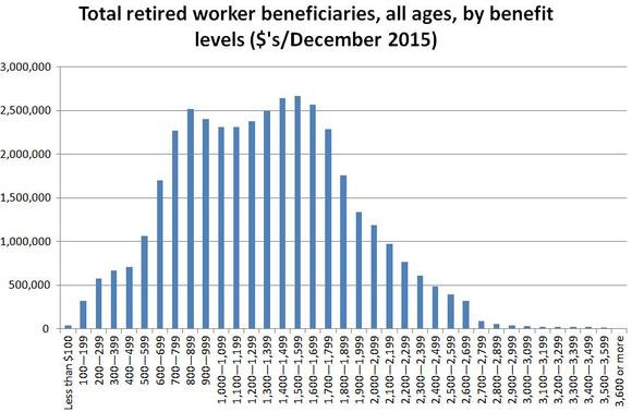 Total retired worker beneficiaries, all ages, by benefit levels