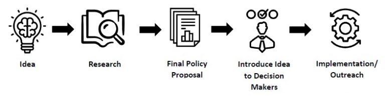 The general process for making policy changes in government. (Icons courtesy of The Noun Project)